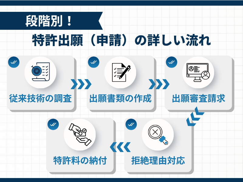 【段階別】特許出願(申請)の詳しい流れと方法
